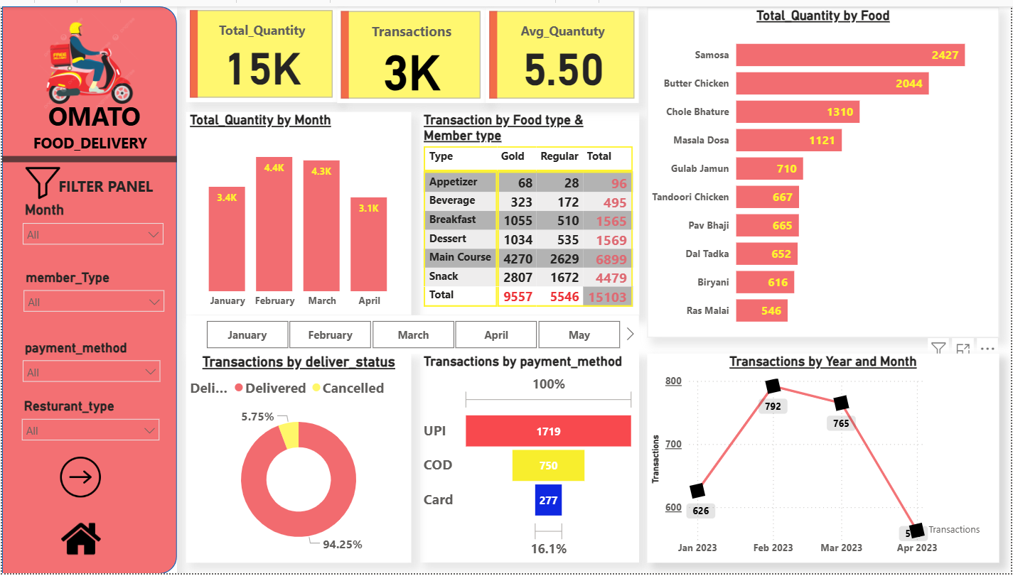 Omato Food Delivery Dashboard